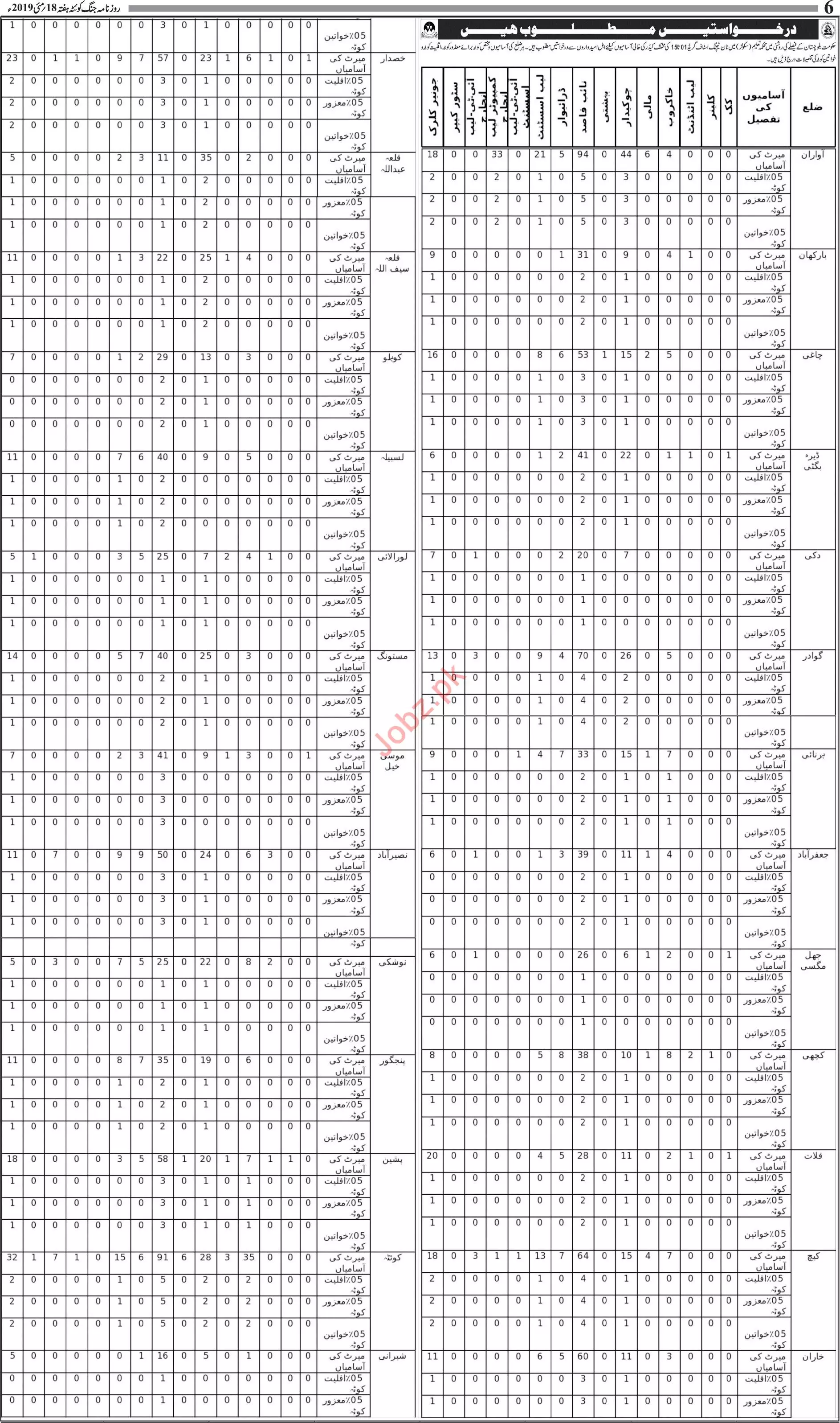 Jobs Education Department (Non-Teaching) Balochsitan – Education Department Balochsitan Jobs 2019 — original advertisement