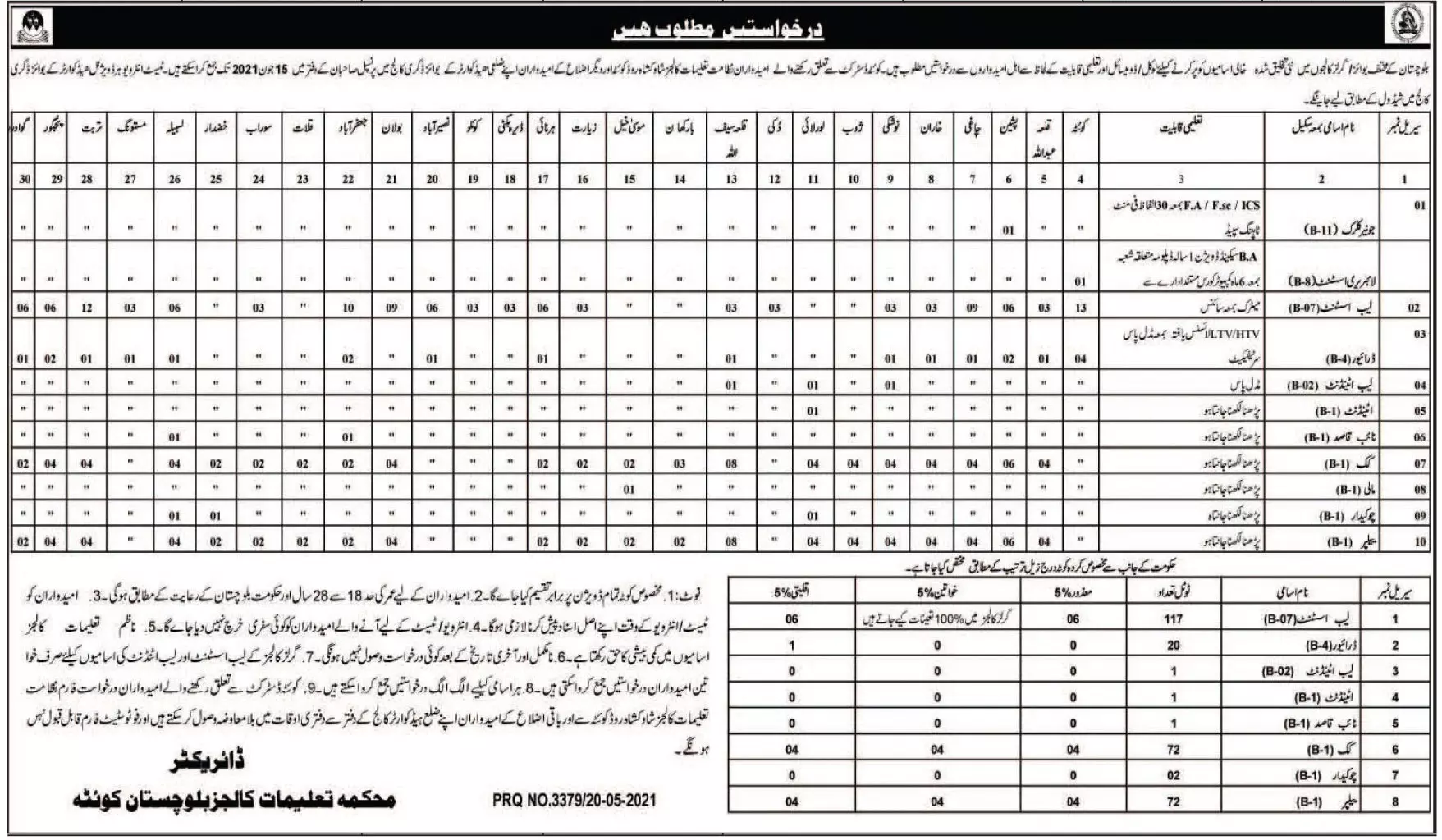 Jobs Education Department Colleges Balochistan – Education Department Balochsitan Jobs 2021 — original advertisement