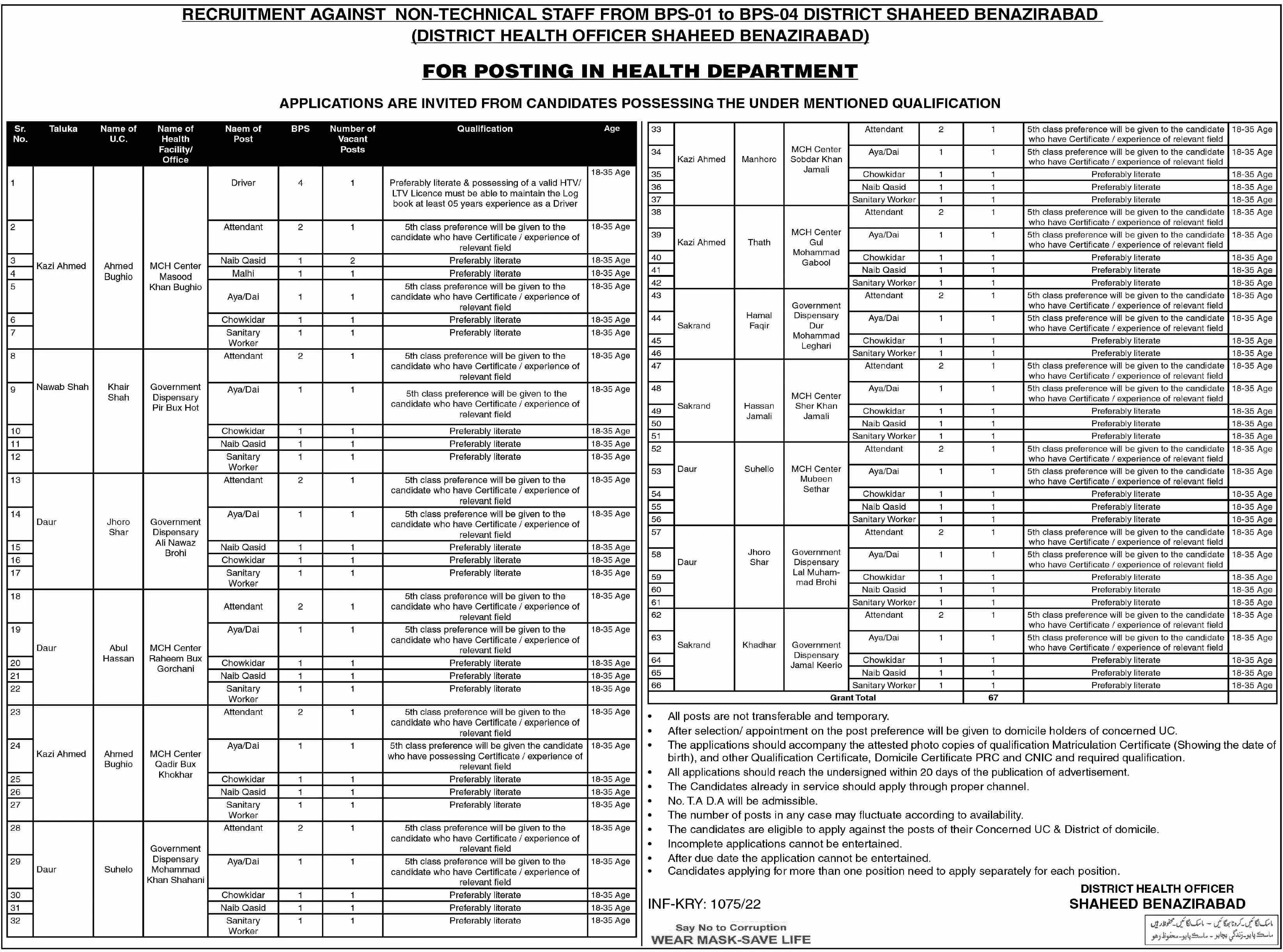 District Health Office District Shaheed Benazirabad Jobs – Health Department Sindh Jobs 2022 — original advertisement