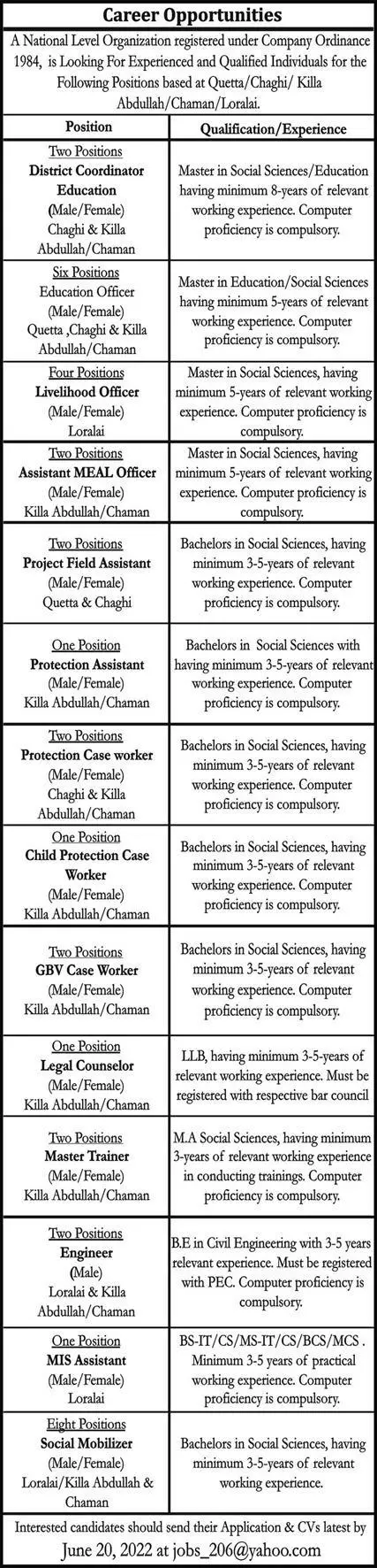 Jobs in National Level Organization Balochistan 2022 – Public Sector Organization Jobs 2022 — original advertisement