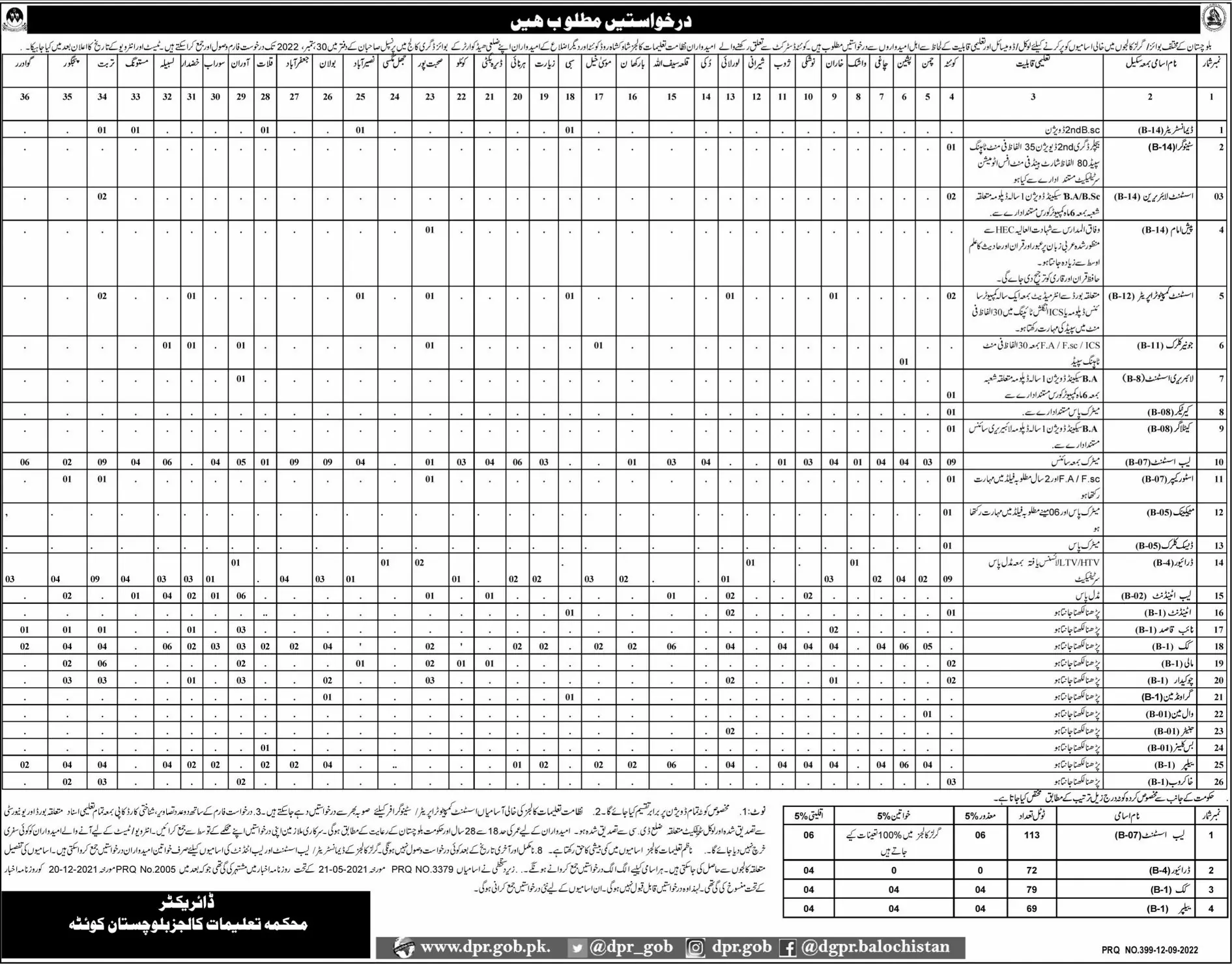 Jobs in Education Department Balochistan 2022 – Education Department Balochsitan Jobs 2022 — original advertisement