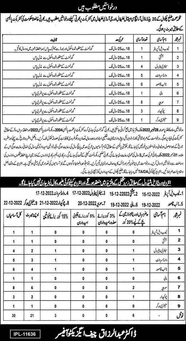 Health Department Chakwal Punjab Jobs 2022 – Health Department Punjab Jobs 2022 — original advertisement