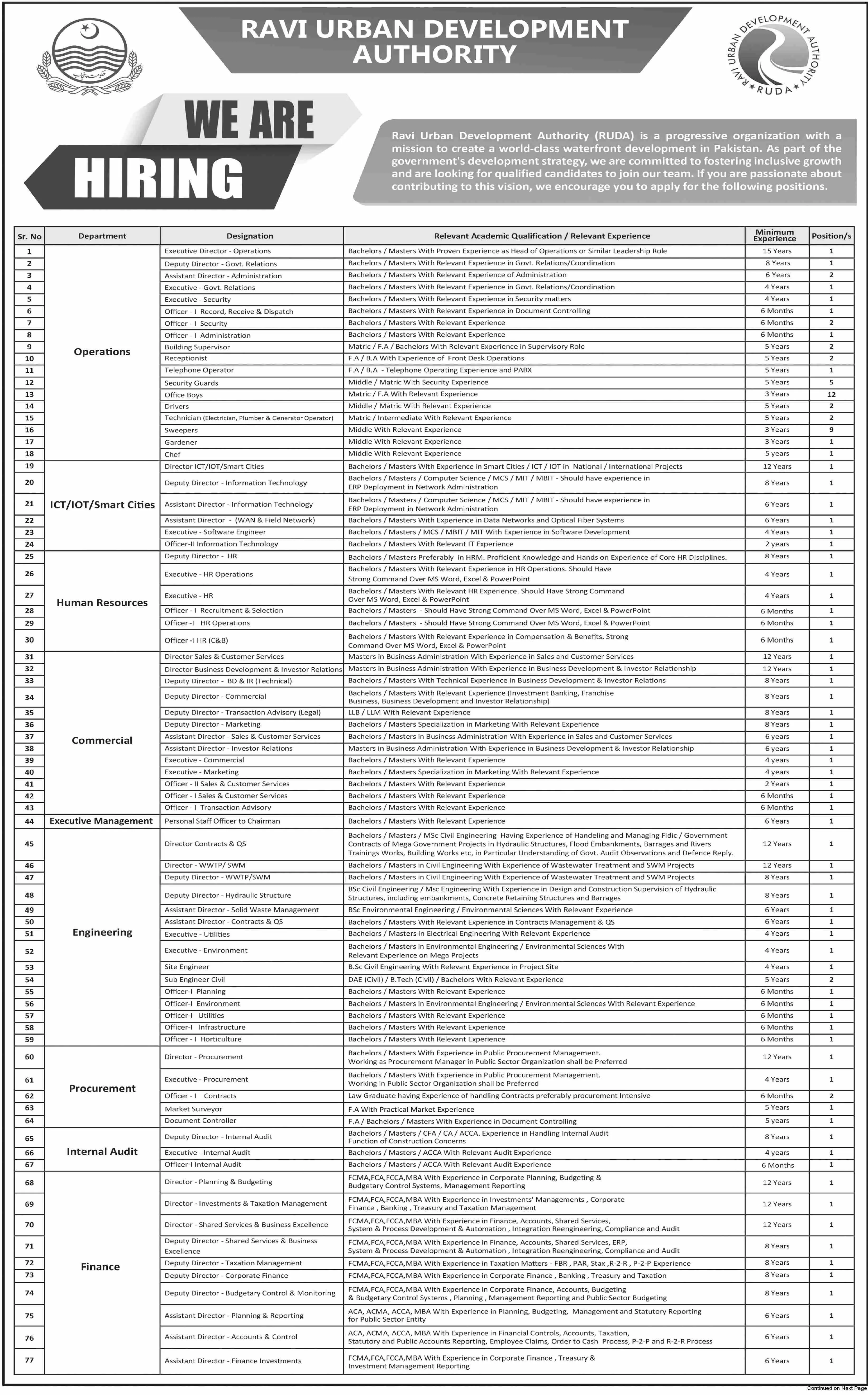 Ravi Urban Development Authority Punjab Jobs 2023 – Ravi Urban Development Authority RUDA Punjab Jobs 2022 — original advertisement