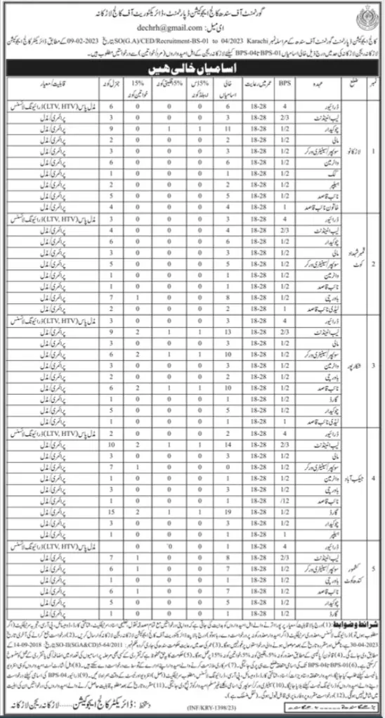 College Education Department Larkana Sindh Jobs 2023 – College education department Sindh Jobs 2023 — original advertisement