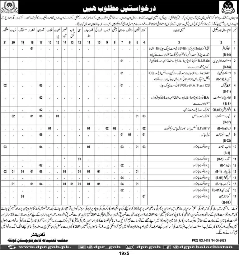 Education Department Balochistan Quetta Jobs 2023 – Education Department Balochsitan Jobs 2023 — original advertisement