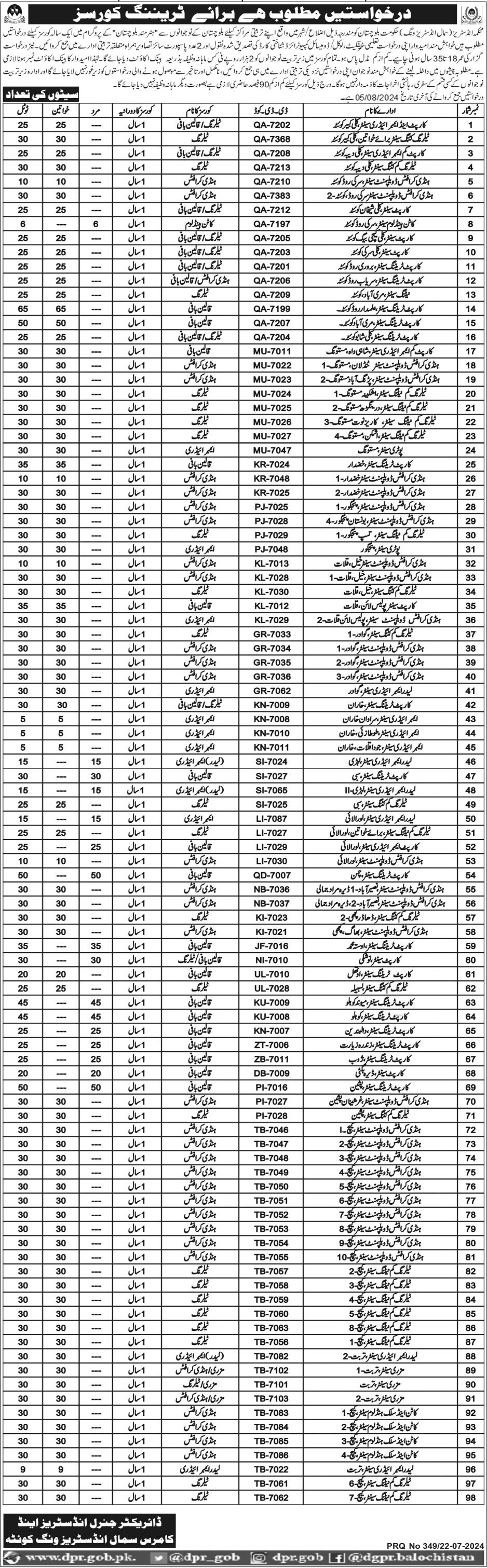 Admissions in Small Industries Wing Hunar Mandh Balochistan – Small and Medium Enterprise Development Authority (SMEDA) Admissions 2024 — original advertisement