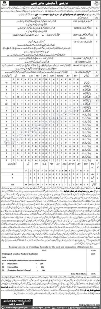 Education Department Zhob Jobs 2024 – Education Department Balochsitan Jobs 2024 — original advertisement