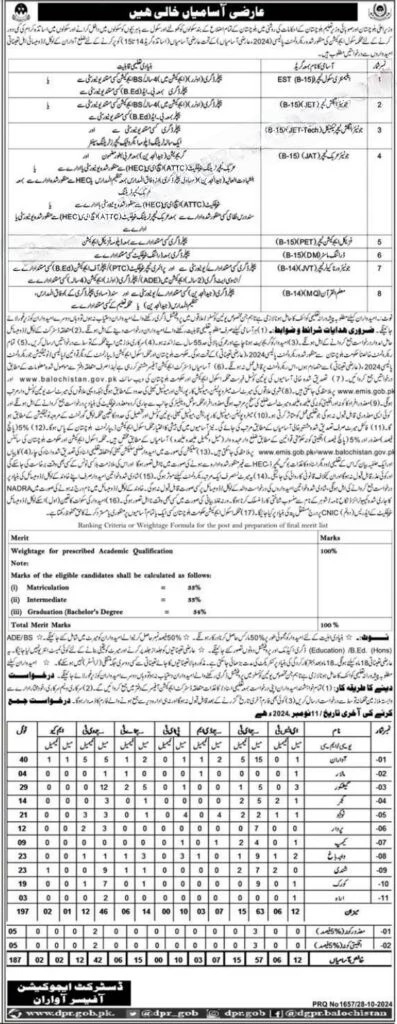 Balochistan Education Department Awaran Jobs 2024 – Education Department Balochsitan Jobs 2024 — original advertisement