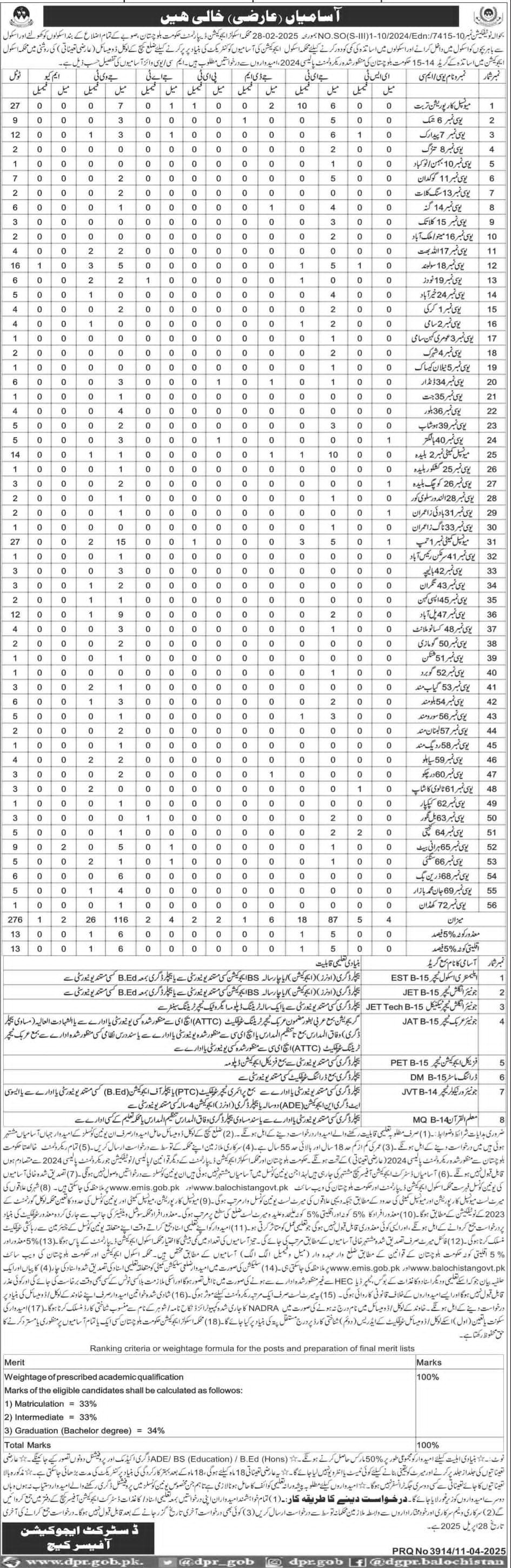 School Education Department Kech Jobs 2025 – Education Department Balochsitan Jobs 2025 — original advertisement