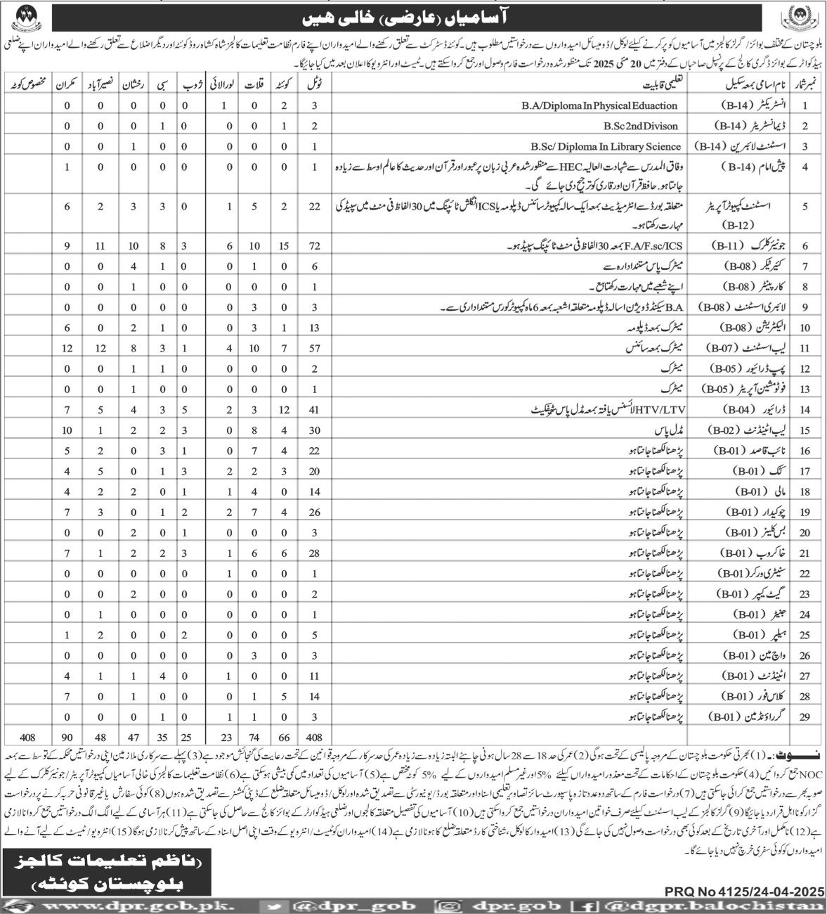 Directorate Of Education Colleges Quetta Jobs 2025 – Education Department Balochsitan Jobs 2025 — original advertisement