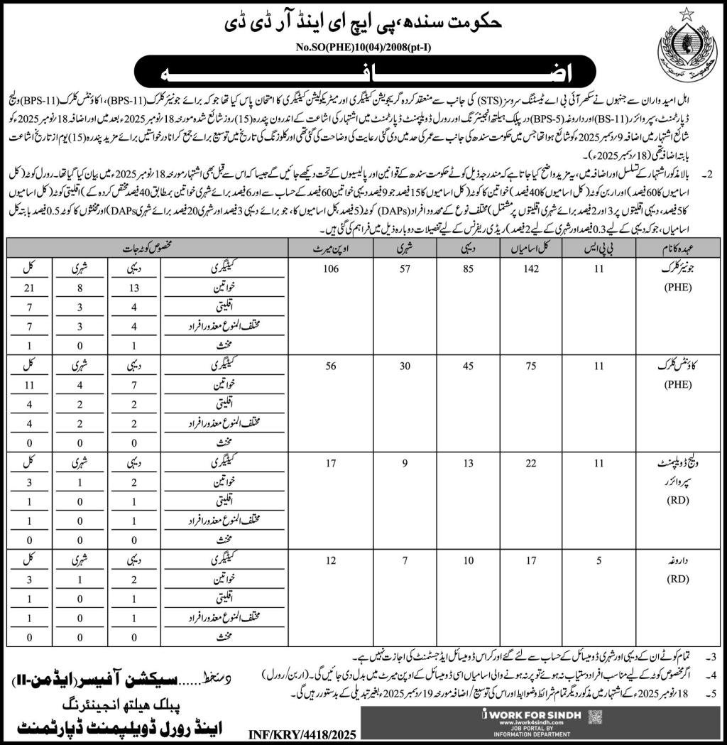 Public Health Engineering & Rural Development Jobs 2026 – Public Health Engineering Department Sindh Jobs 2025 — original advertisement
