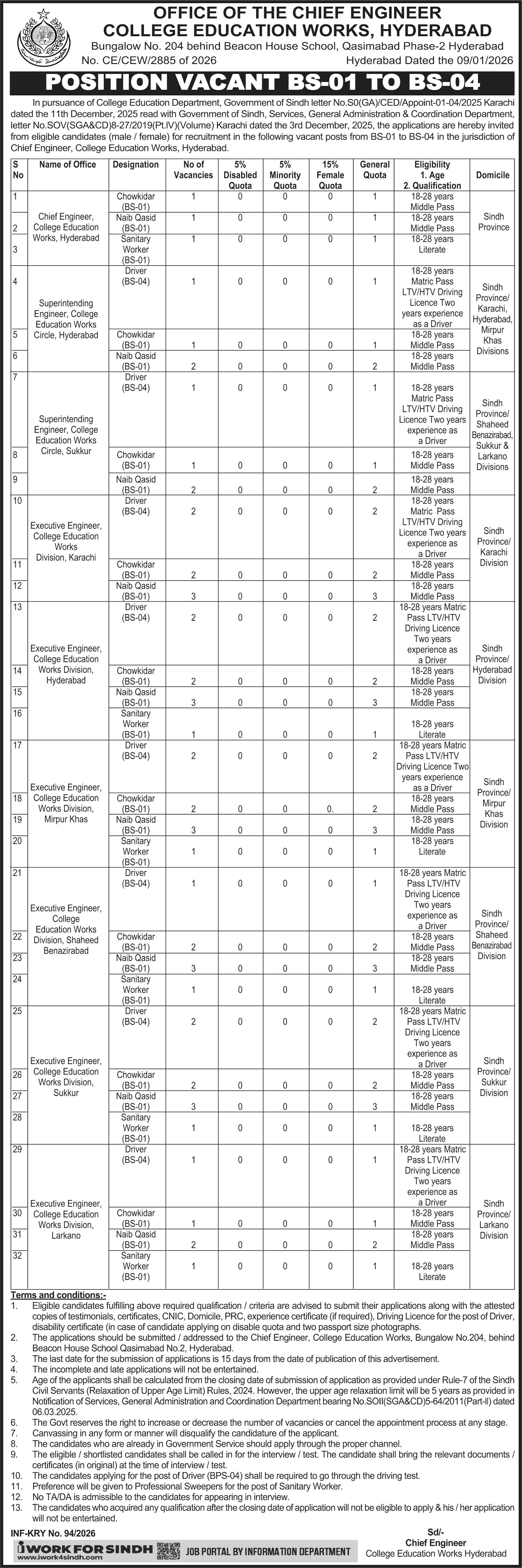 College Education Department Hyderabad Jobs 2026 – College education department Sindh Jobs 2026 — original advertisement