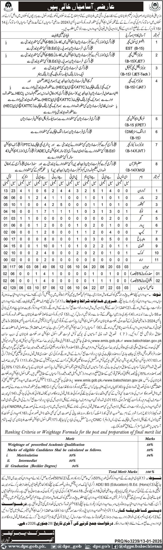 School Education Department Awaran Jobs 2026 – Education Department Balochsitan Jobs 2026 — original advertisement
